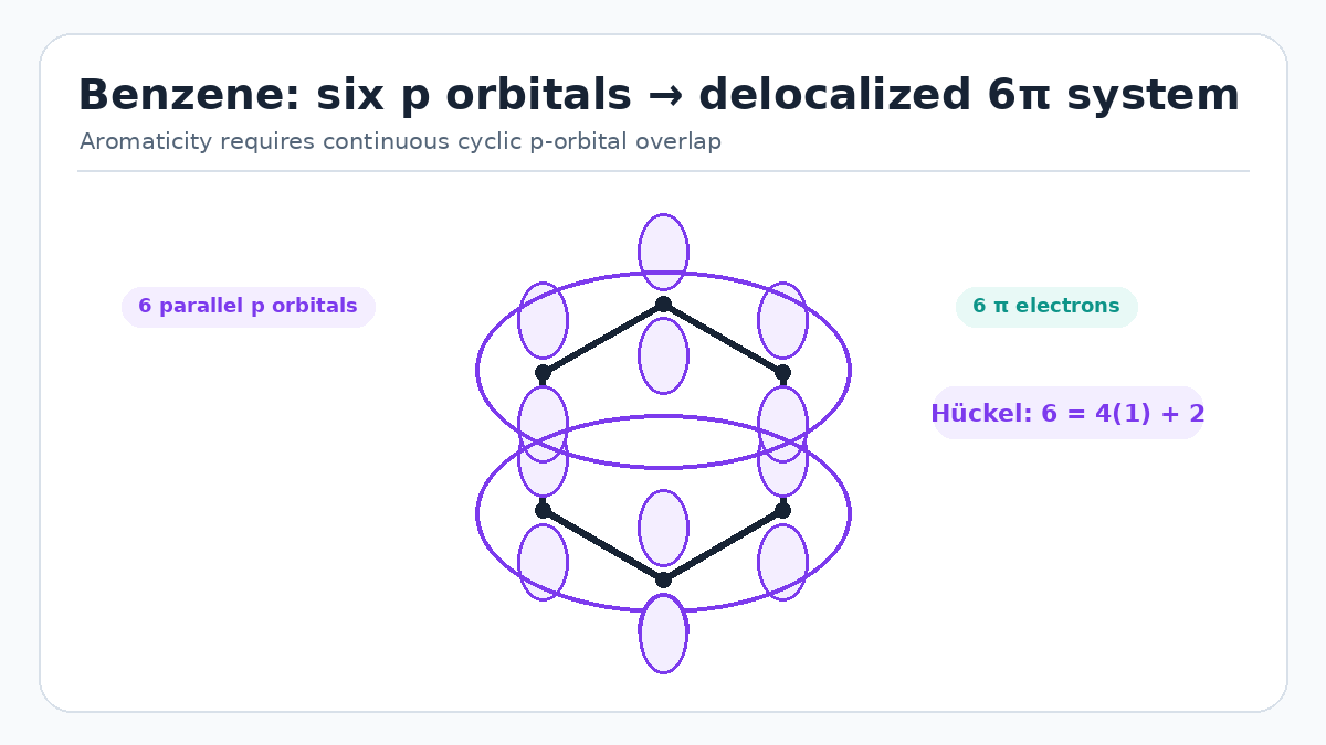 Benzene ring with six p orbitals forming a delocalized aromatic pi system