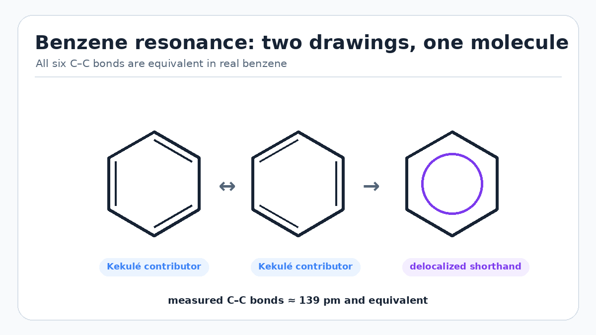Benzene Kekule resonance contributors and equivalent carbon carbon bonds