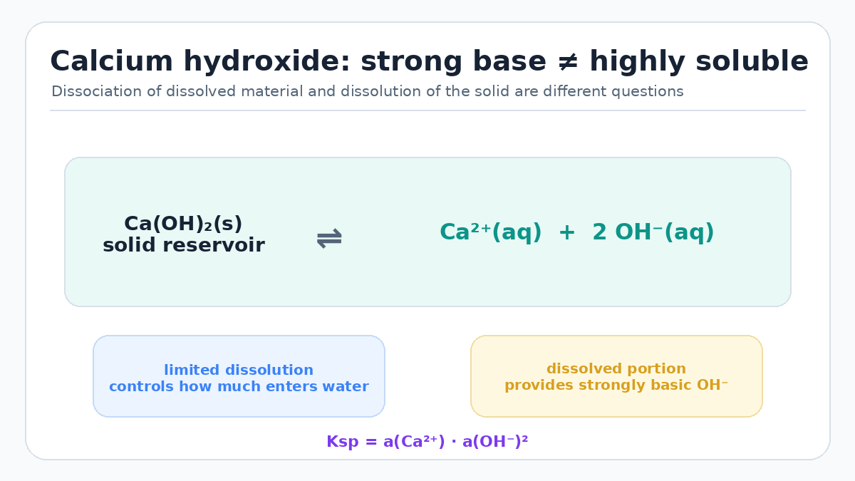 Calcium hydroxide solubility equilibrium and Ksp relationship