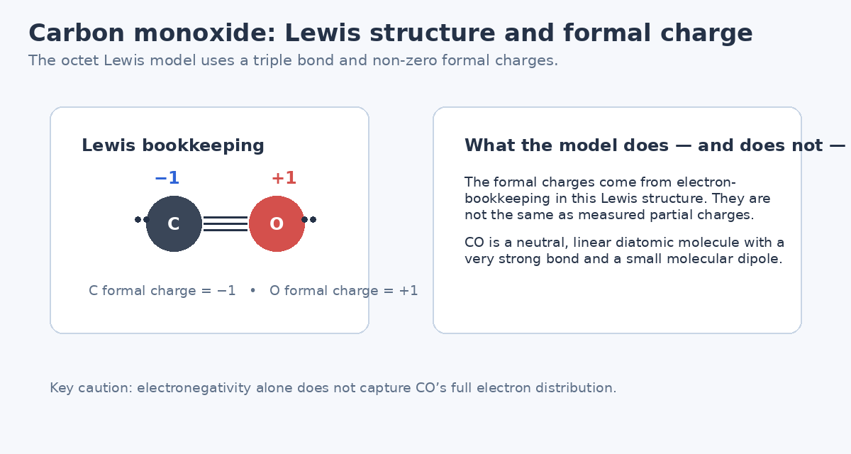 Carbon monoxide Lewis structure with triple bond lone pairs and formal charges