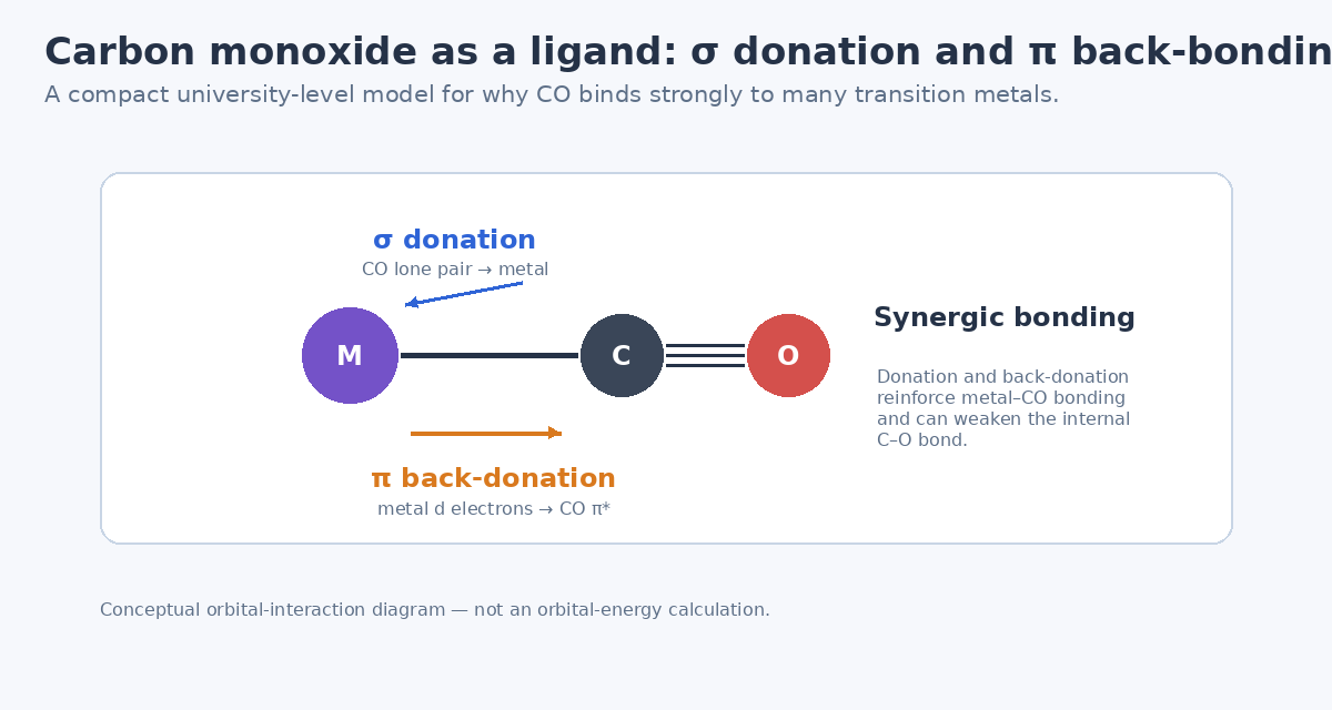 Conceptual sigma donation and pi back-donation in metal carbon monoxide bonding