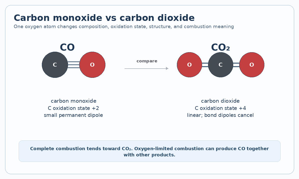 Teaching comparison of carbon monoxide CO and carbon dioxide CO2