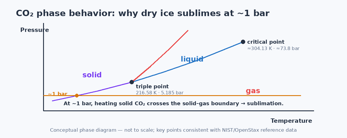 Conceptual carbon dioxide phase diagram showing triple point critical point and one bar sublimation path