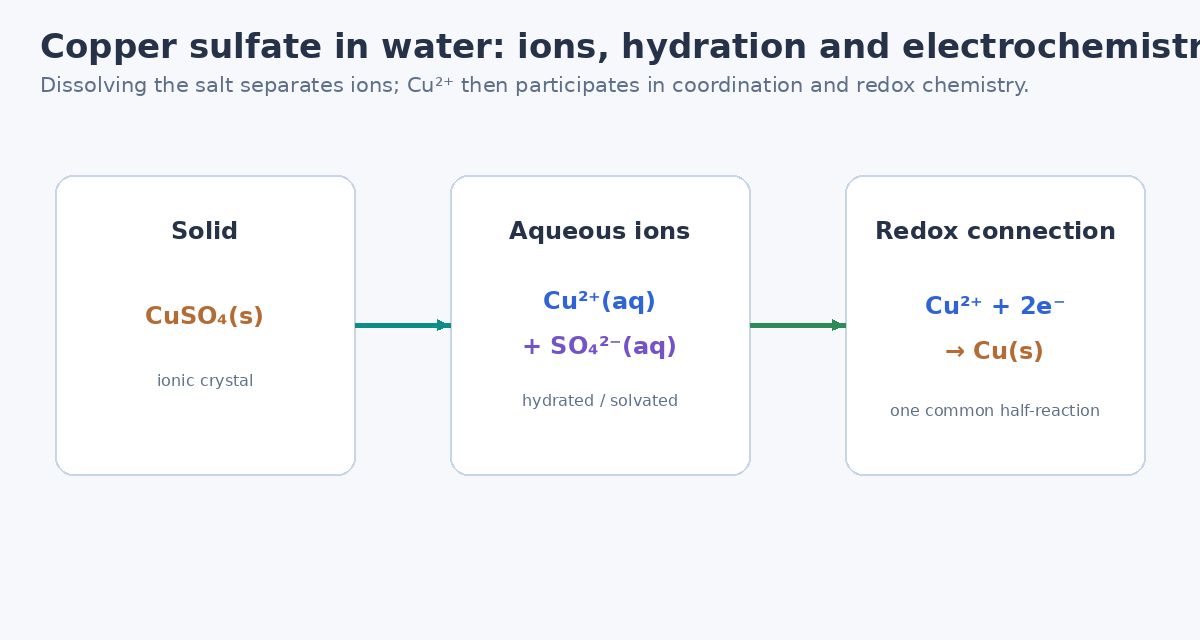 Copper sulfate dissolution and copper two ion reduction half reaction