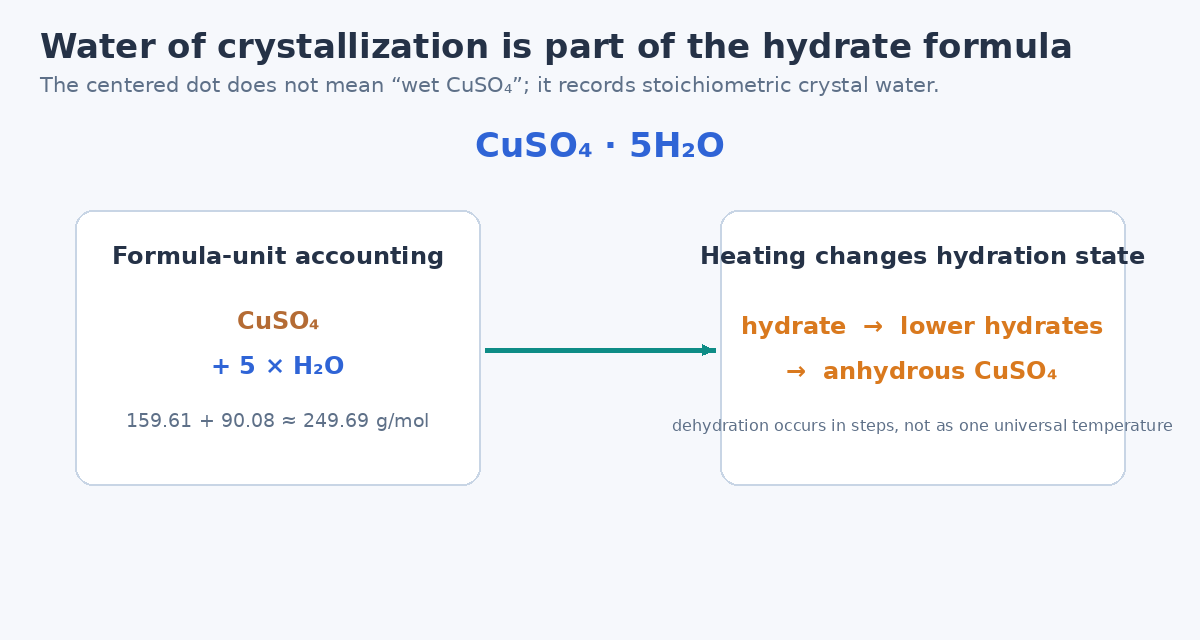Copper sulfate pentahydrate water of crystallization and stepwise dehydration concept