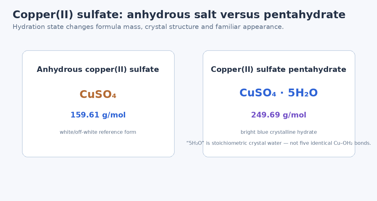 Copper two sulfate anhydrous and pentahydrate formula comparison