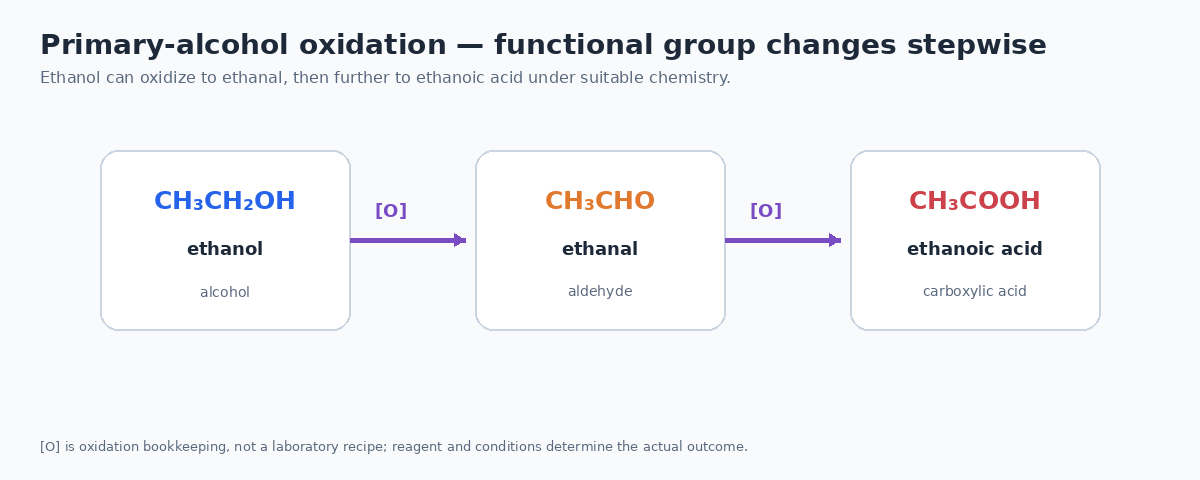 Conceptual oxidation sequence from ethanol to ethanal to ethanoic acid