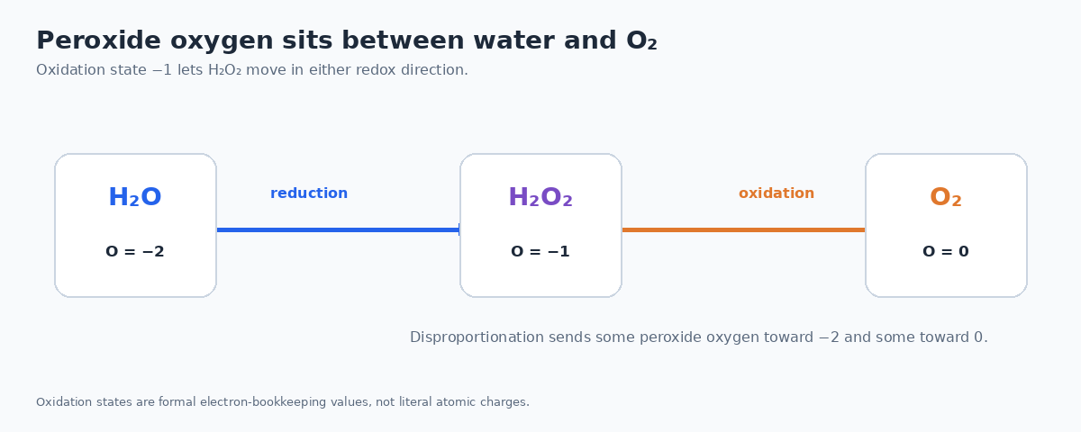 Oxidation-state ladder showing peroxide oxygen at minus one between water and oxygen gas