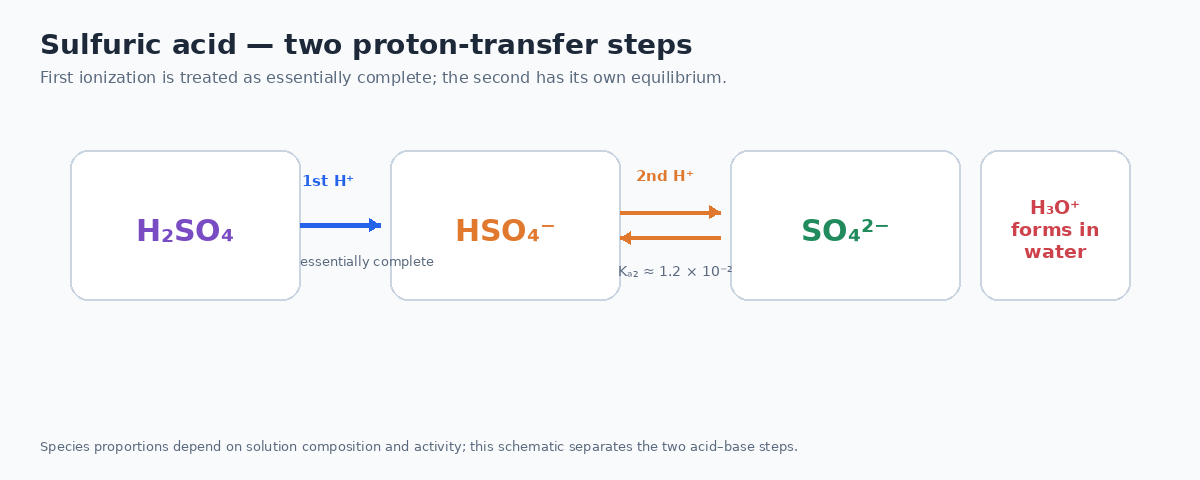 Two-step sulfuric acid ionization from sulfuric acid to hydrogen sulfate and sulfate