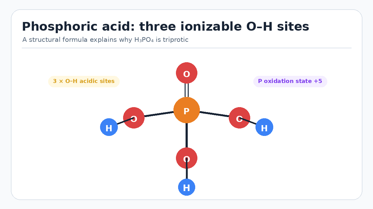 Phosphoric acid structural formula with three ionizable hydroxyl groups