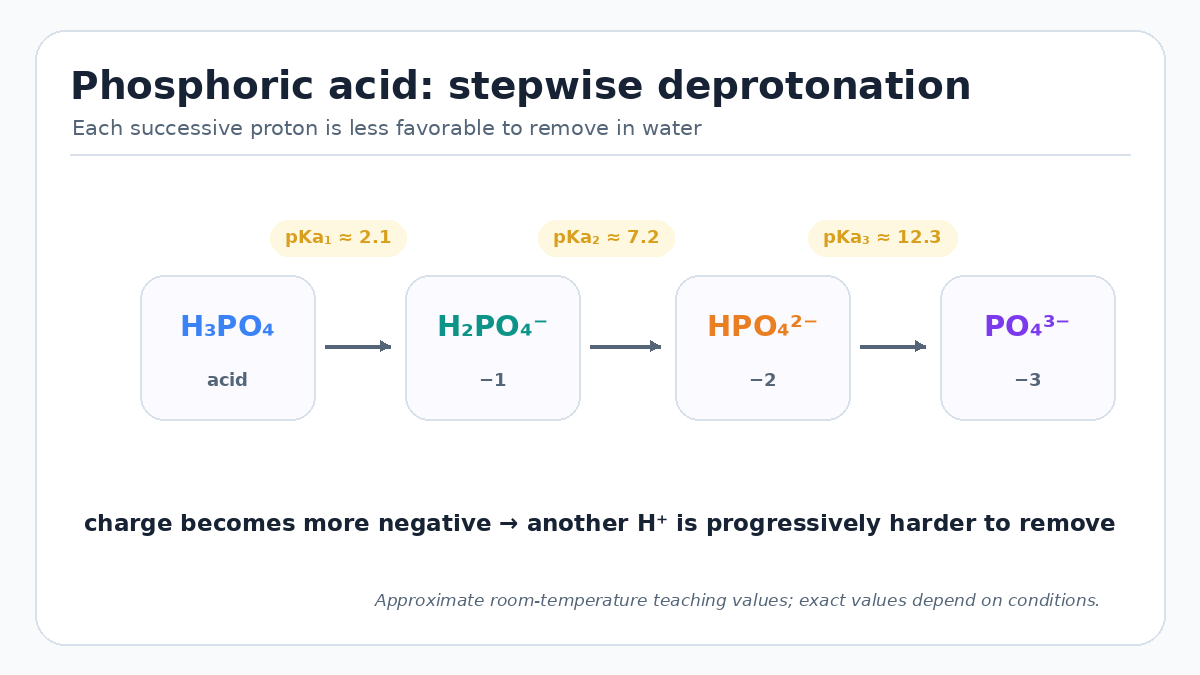 Triprotic phosphoric acid deprotonation ladder from H3PO4 to phosphate