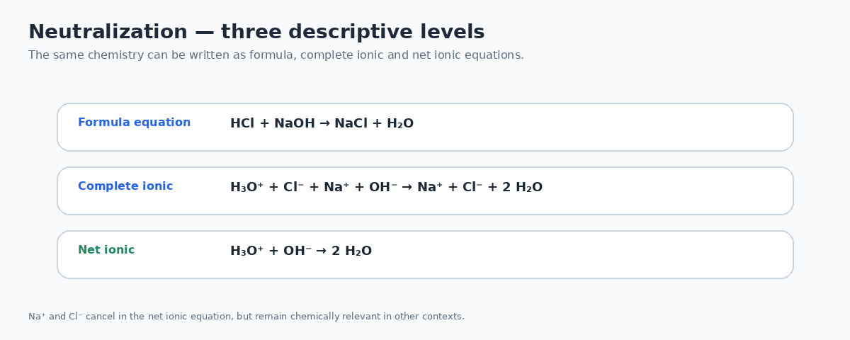 Hydrochloric acid and sodium hydroxide neutralization shown as formula complete ionic and net ionic equations