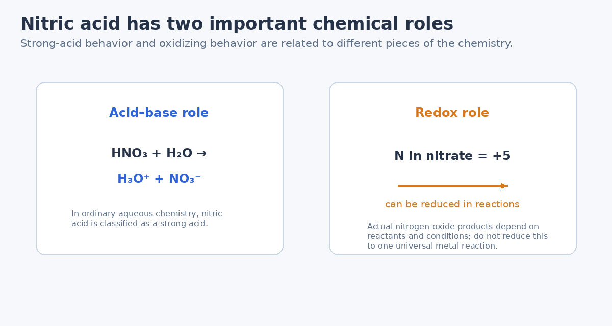 Nitric acid shown as both strong acid and oxidizing reagent