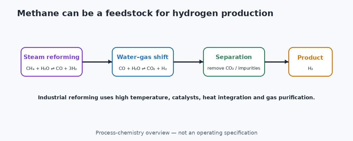 Steam methane reforming and water gas shift process chemistry overview