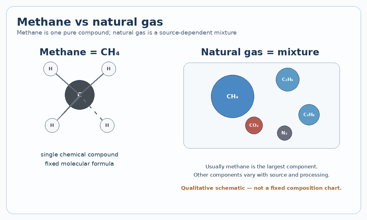 Methane CH4 molecule compared with a qualitative natural gas mixture