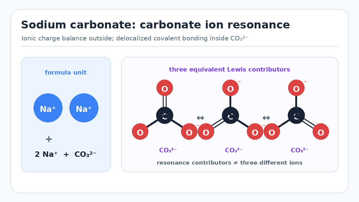 Sodium carbonate formula unit and carbonate resonance teaching diagram