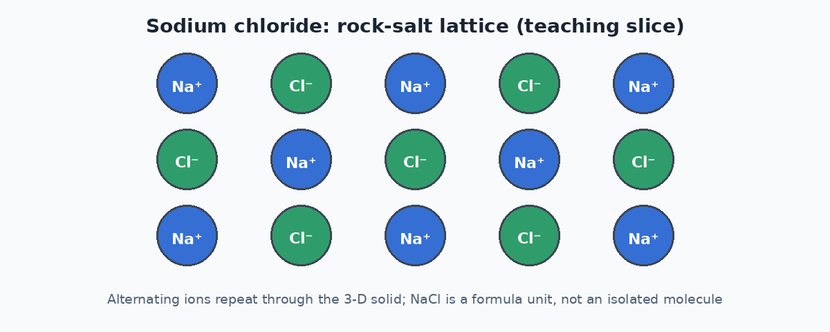 Teaching slice of alternating sodium and chloride ions in the sodium chloride lattice