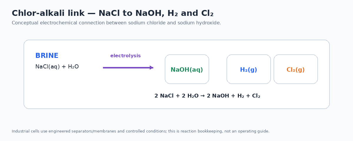 Conceptual chlor alkali reaction linking brine to sodium hydroxide hydrogen and chlorine
