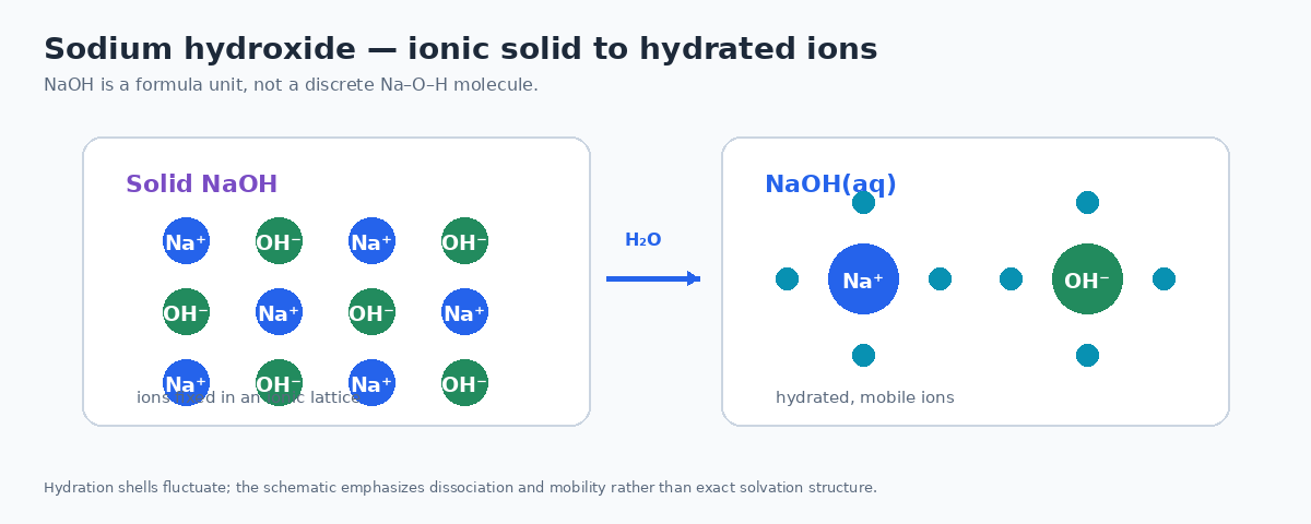 Sodium hydroxide ionic solid compared with hydrated sodium and hydroxide ions in water