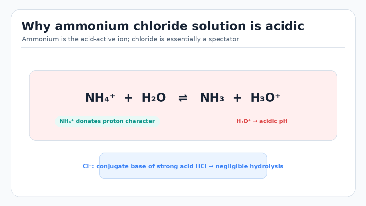 Ammonium hydrolysis equilibrium producing hydronium and ammonia