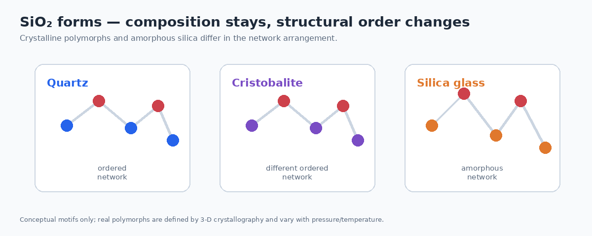 Conceptual comparison of quartz cristobalite and amorphous silica network order