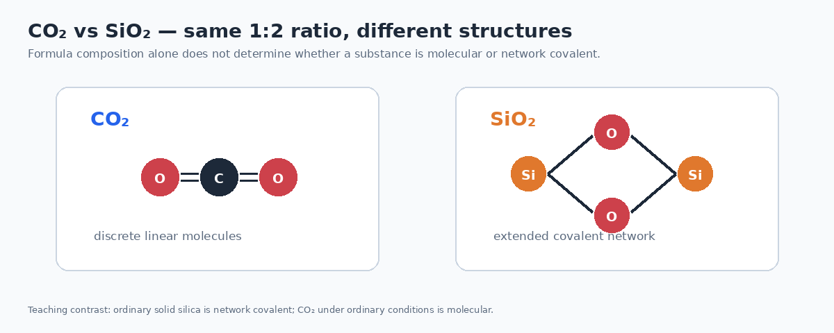 Comparison of molecular carbon dioxide and network covalent silicon dioxide