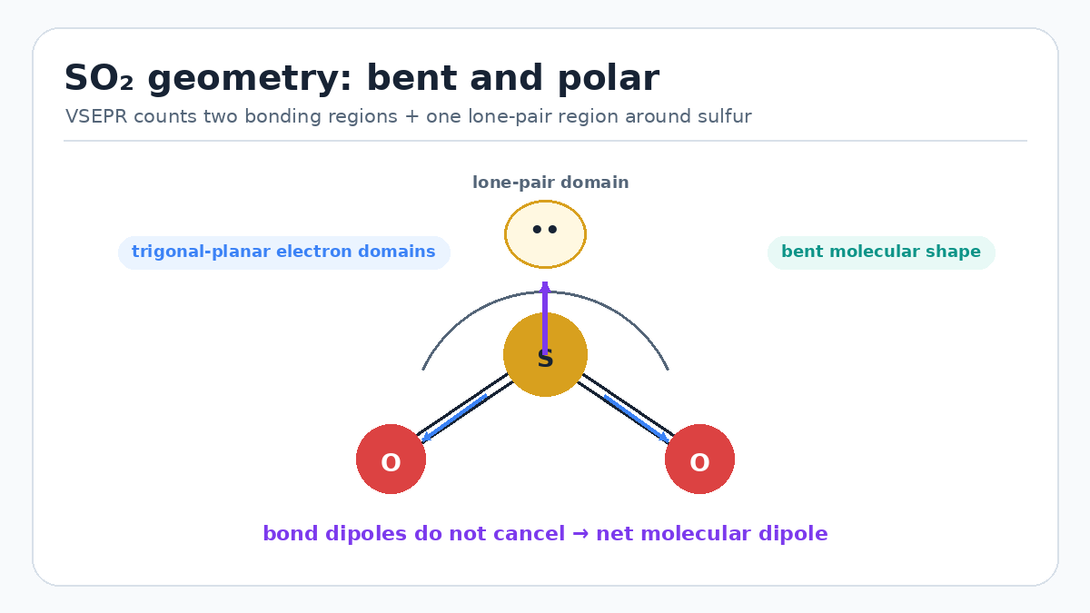 Sulfur dioxide VSEPR diagram showing bent molecular geometry and net dipole